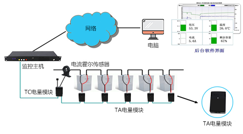 蓄電池在線監(jiān)測系統(tǒng)